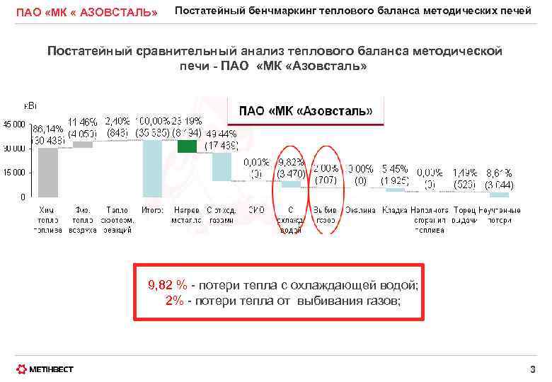 ПАО «МК « АЗОВСТАЛЬ» Постатейный бенчмаркинг теплового баланса методических печей Постатейный сравнительный анализ теплового