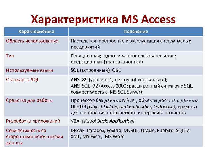Характеристика MS Access Характеристика Пояснение Область использования Настольная; построение и эксплуатация систем малых предприятий