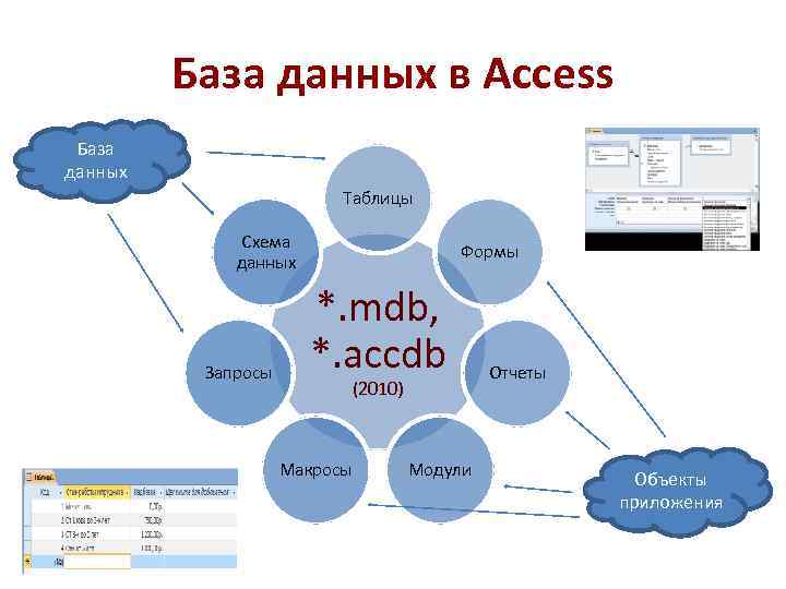 База данных в Access База данных Таблицы Схема данных Запросы Формы *. mdb, *.
