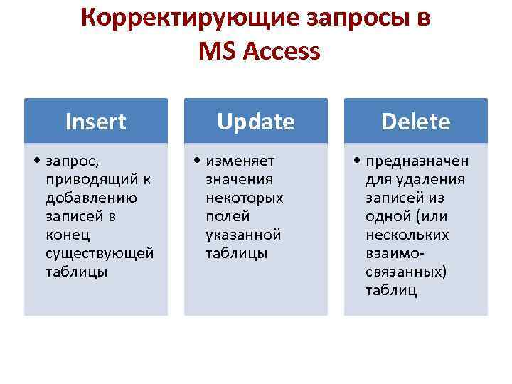Корректирующие запросы в MS Access Insert • запрос, приводящий к добавлению записей в конец