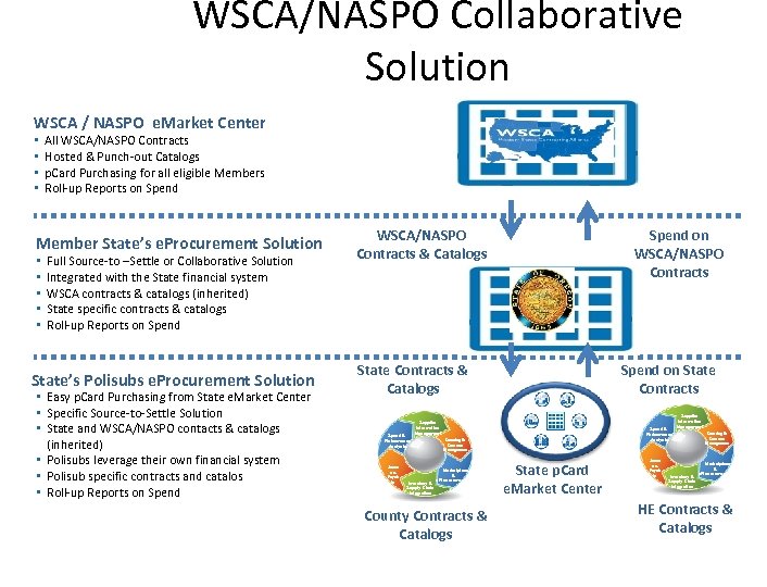 WSCA/NASPO Collaborative Solution WSCA / NASPO e. Market Center • • All WSCA/NASPO Contracts