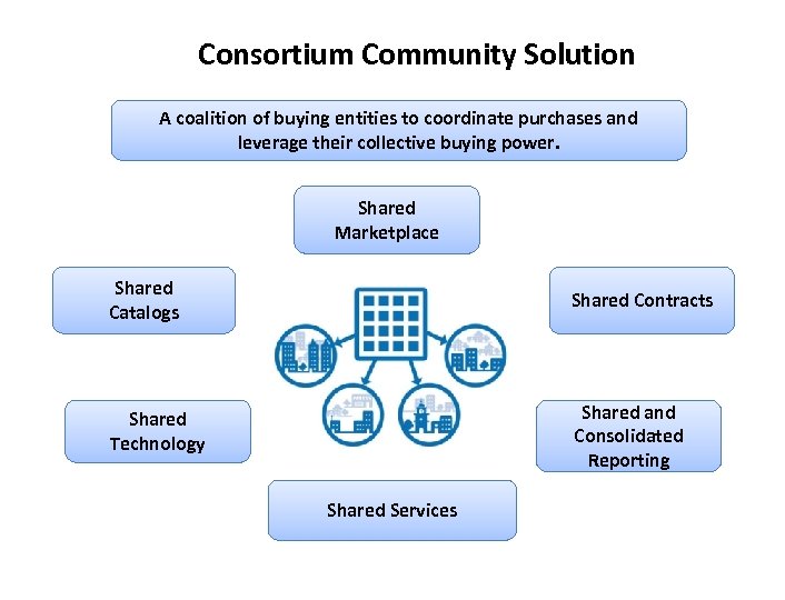 Consortium Community Solution A coalition of buying entities to coordinate purchases and leverage their