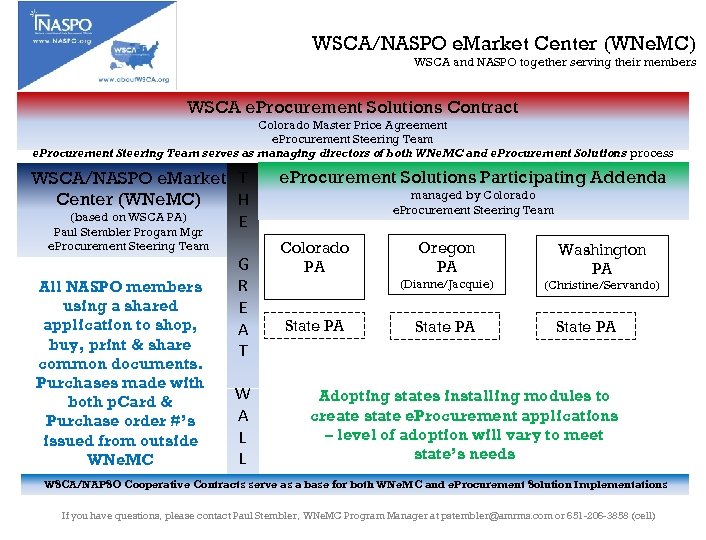 WSCA/NASPO e. Market Center (WNe. MC) WSCA and NASPO together serving their members WSCA