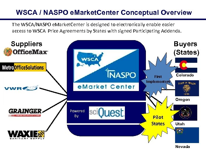 WSCA / NASPO e. Market. Center Conceptual Overview The WSCA/NASPO e. Market. Center is