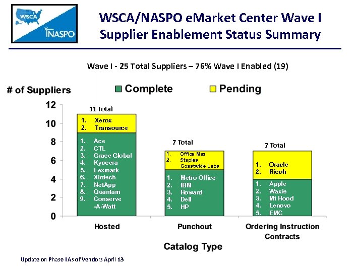 WSCA/NASPO e. Market Center Wave I Supplier Enablement Status Summary Wave I - 25