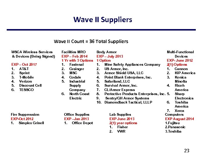 Wave II Suppliers Wave II Count = 36 Total Suppliers WSCA Wireless Services &