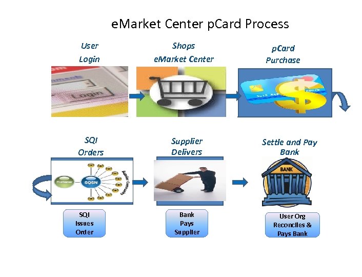 e. Market Center p. Card Process User Login SQI Orders Shops e. Market Center