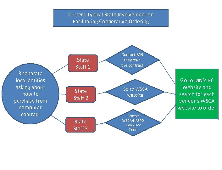 Current Typical State Involvement on Facilitating Cooperative Ordering 3 separate local entities asking about