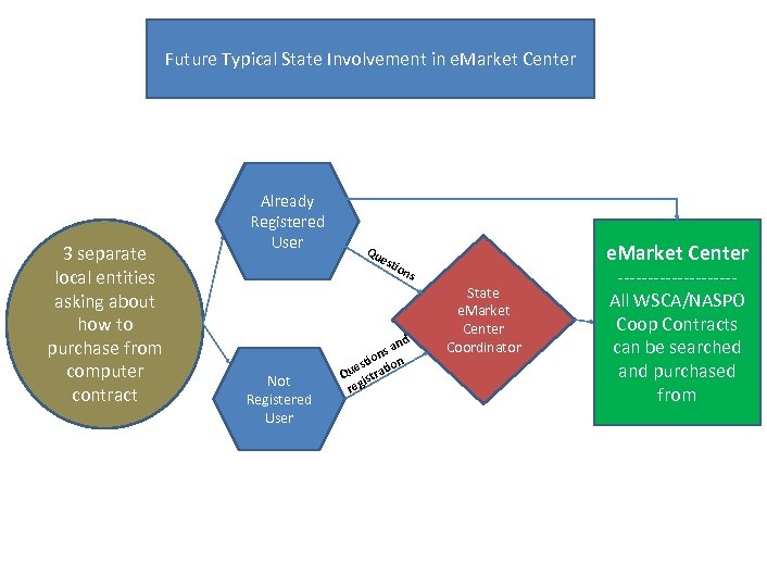 Future Typical State Involvement in e. Market Center 3 separate local entities asking about