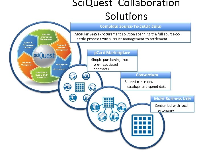 Sci. Quest Collaboration Solutions Complete Source-To-Settle Suite Modular Saa. S e. Procurement solution spanning