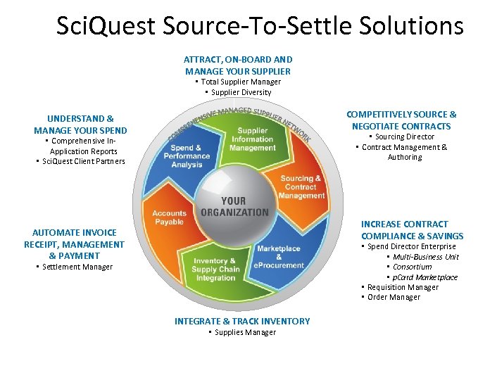 Sci. Quest Source-To-Settle Solutions ATTRACT, ON-BOARD AND MANAGE YOUR SUPPLIER • Total Supplier Manager