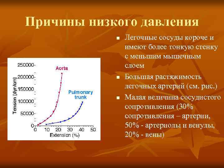 Причины низкого давления у женщины