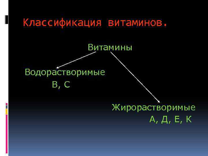 Классификация витаминов. Витамины Водорастворимые В, С Жирорастворимые А, Д, Е, К 