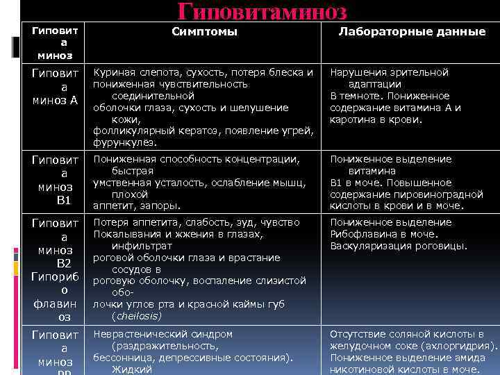 Гиповитаминоз Гиповит а миноз Симптомы Лабораторные данные Гиповит а миноз A Куриная слепота, сухость,