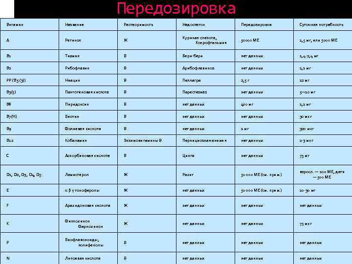 Передозировка Витамин Название Растворимость Недостаток Передозировка Суточная потребность A Ретинол Ж Куриная слепота, Ксерофтальмия