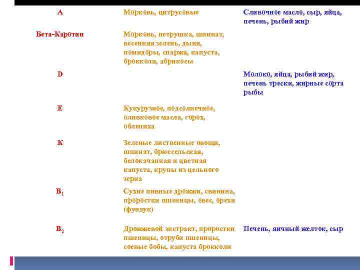 А Бета-Каротин Морковь, цитрусовые Сливочное масло, сыр, яйца, печень, рыбий жир Морковь, петрушка, шпинат,