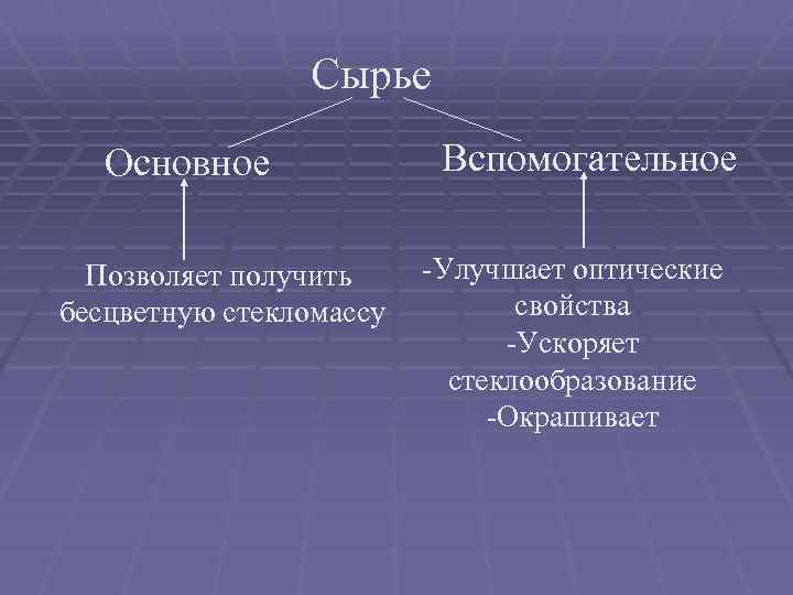 Сырье Основное Позволяет получить бесцветную стекломассу Вспомогательное -Улучшает оптические свойства -Ускоряет стеклообразование -Окрашивает 