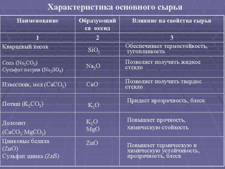 Характеристика основного сырья Наименование 1 Кварцевый песок Образующий ся оксид 2 Влияние на свойства