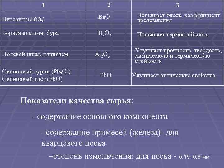 1 2 Витерит (Ba. CO 3) Ba. O Повышает блеск, коэффициент преломления Борная кислота,