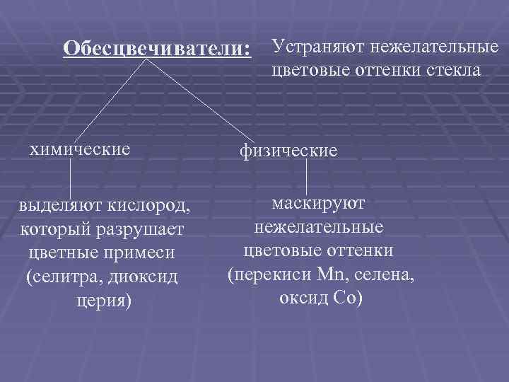 Обесцвечиватели: Устраняют нежелательные цветовые оттенки стекла химические выделяют кислород, который разрушает цветные примеси (селитра,