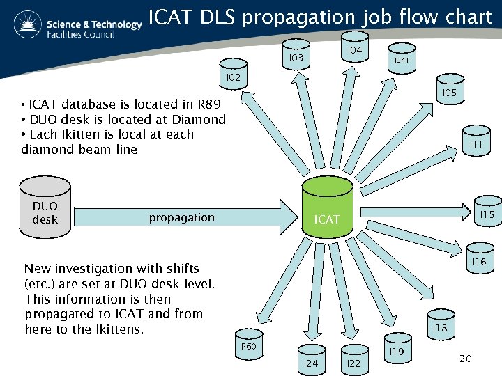 ICAT DLS propagation job flow chart I 04 I 03 I 041 I 02