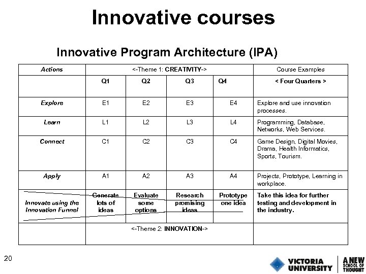 Innovative courses Innovative Program Architecture (IPA) Actions <-Theme 1: CREATIVITY-> Course Examples Q 1