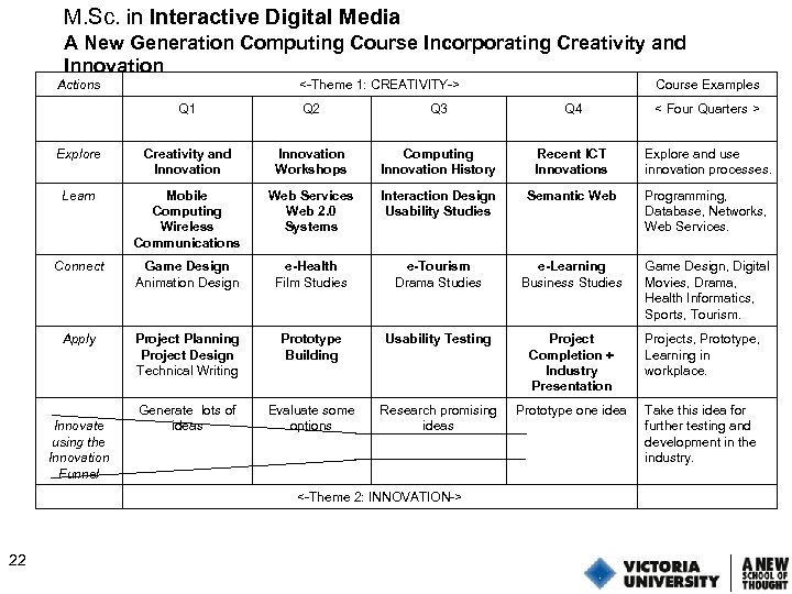 M. Sc. in Interactive Digital Media A New Generation Computing Course Incorporating Creativity and