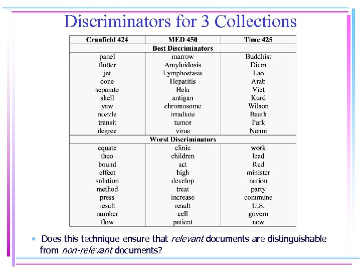 Discriminators for 3 Collections • Does this technique ensure that relevant documents are distinguishable