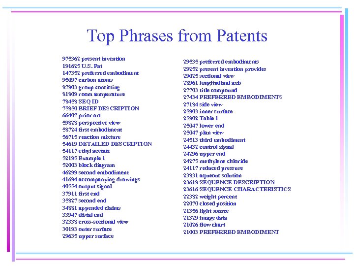 Top Phrases from Patents 975362 present invention 191625 U. S. Pat 147352 preferred embodiment