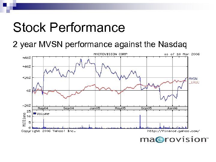 Stock Performance 2 year MVSN performance against the Nasdaq 