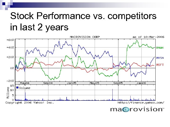 Stock Performance vs. competitors in last 2 years 