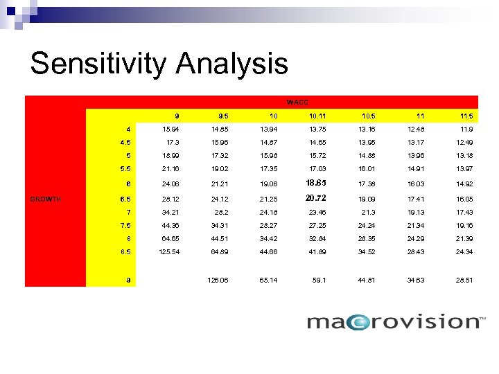 Sensitivity Analysis WACC 9 9. 5 10 10. 11 10. 5 11 11. 5