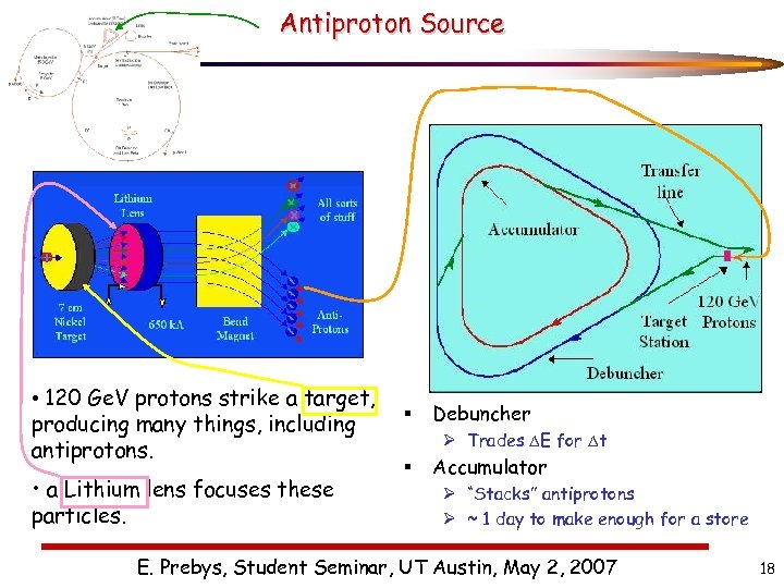 Antiproton Source • 120 Ge. V protons strike a target, producing many things, including