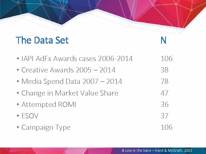 The Data Set N • IAPI Ad. Fx Awards cases 2006 -2014 • Creative