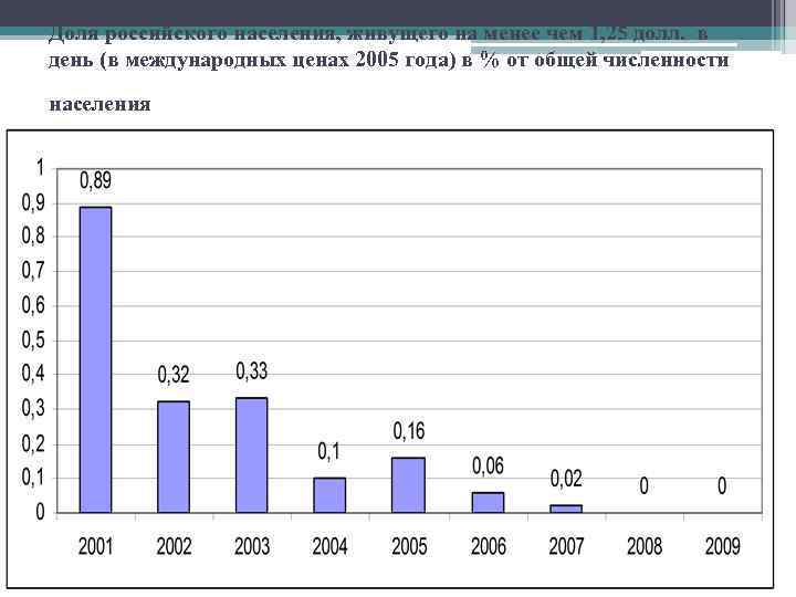 Доля российского населения, живущего на менее чем 1, 25 долл. в день (в международных