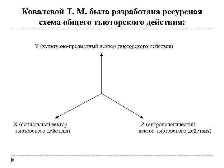 Ковалевой Т. М. была разработана ресурсная схема общего тьюторского действия: 