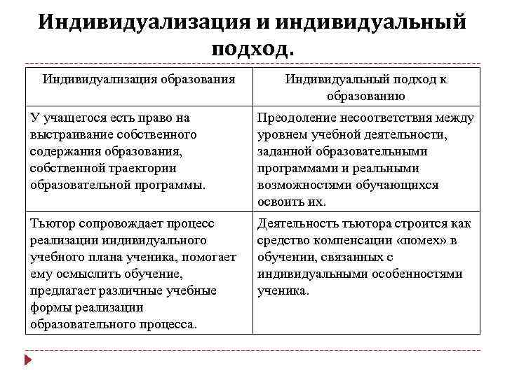 Индивидуализация и индивидуальный подход. Индивидуализация образования Индивидуальный подход к образованию У учащегося есть право