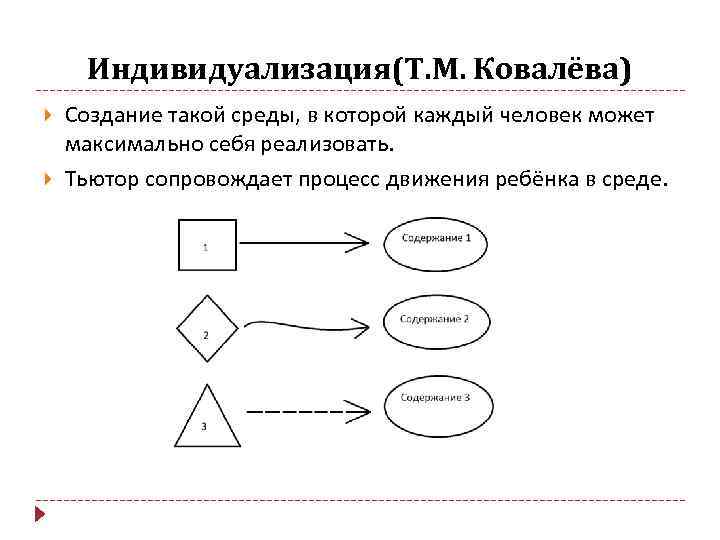 Индивидуализация(Т. М. Ковалёва) Создание такой среды, в которой каждый человек может максимально себя реализовать.