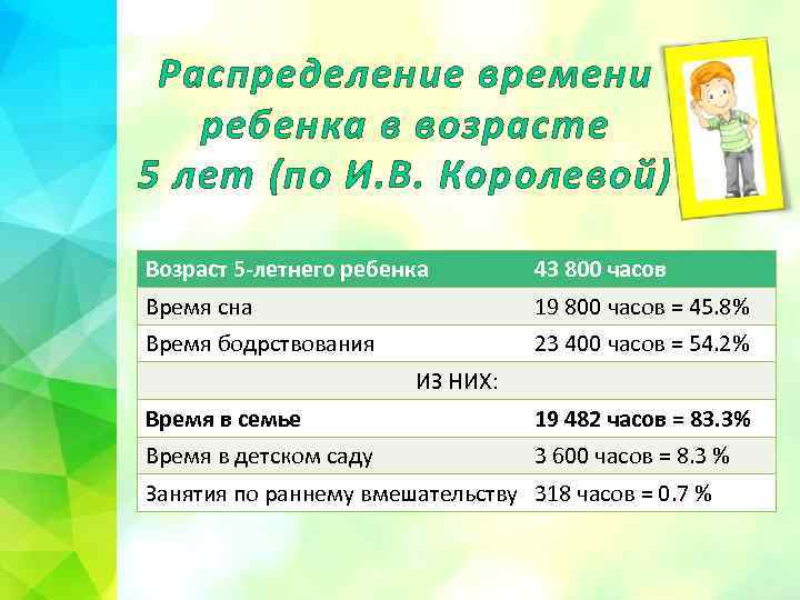 Распределение времени ребенка в возрасте 5 лет (по И. В. Королевой) Возраст 5 -летнего