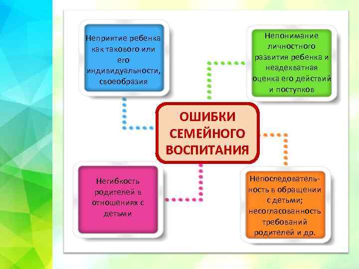 Непонимание личностного развития ребенка и неадекватная оценка его действий и поступков Неприятие ребенка как