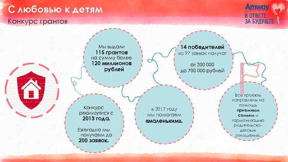 С любовью к детям Конкурс грантов Мы выдали 14 победителей 115 грантов из 97