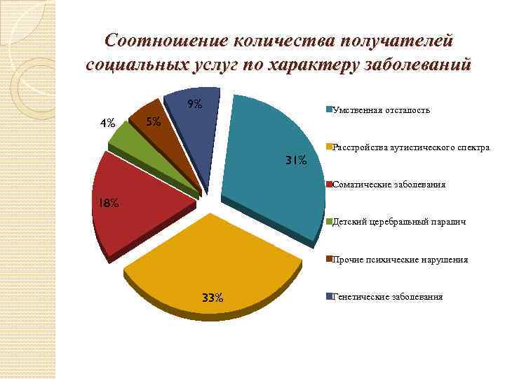 Соотношение количества получателей социальных услуг по характеру заболеваний 9% 4% Умственная отсталость 5% Расстройства