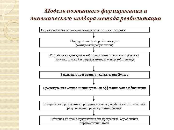 Модель поэтапного формирования и динамического подбора метода реабилитации Оценка актуального психологического состояния ребенка Определение