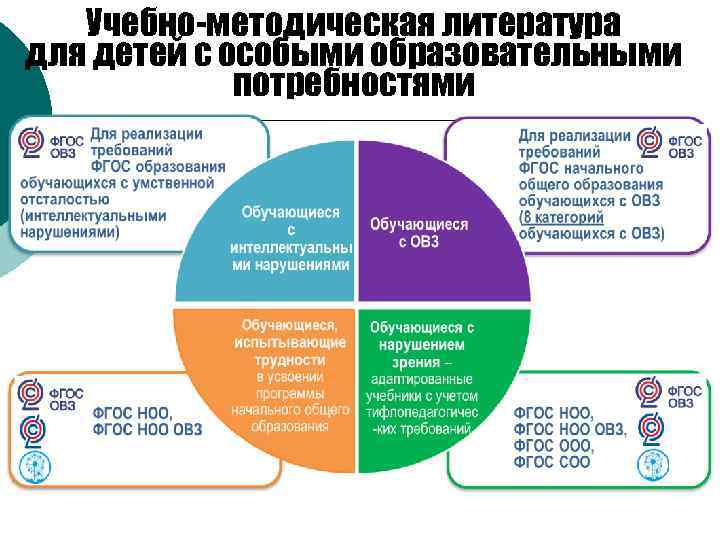 Учебно-методическая литература для детей с особыми образовательными потребностями 