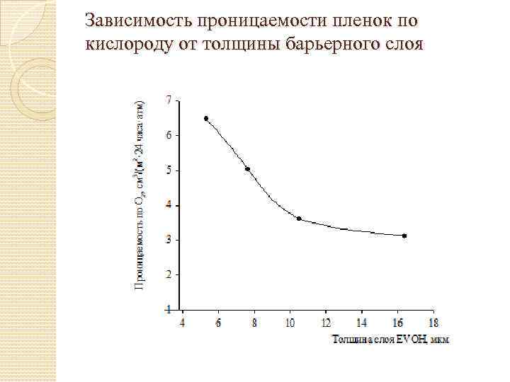 Зависимость проницаемости пленок по кислороду от толщины барьерного слоя 