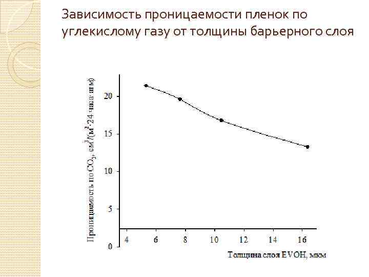 Зависимость проницаемости пленок по углекислому газу от толщины барьерного слоя 