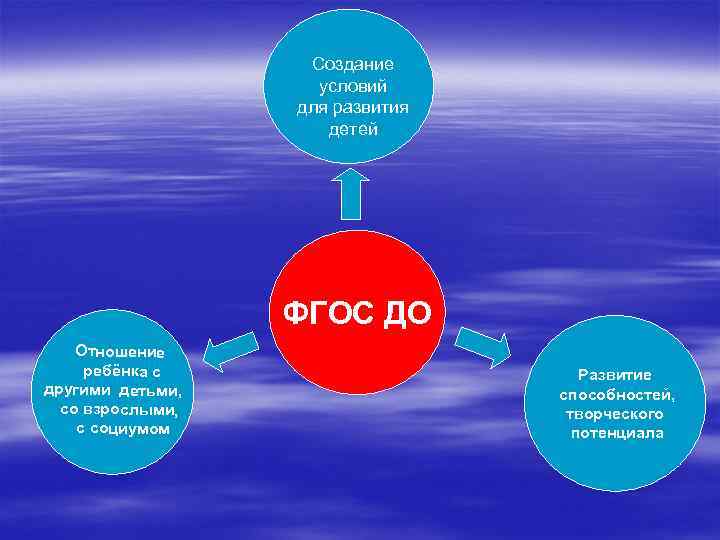 Создание условий для развития детей ФГОС ДО Отношение ребёнка с другими детьми, со взрослыми,