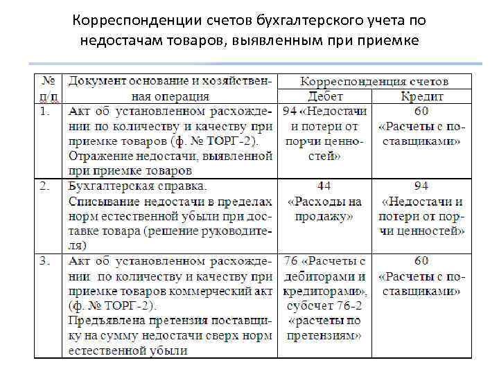 Корреспонденции счетов бухгалтерского учета по недостачам товаров, выявленным приемке 
