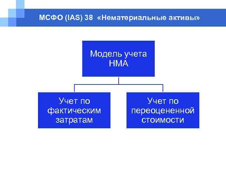 МСФО (IAS) 38 «Нематериальные активы» Модель учета НМА Учет по фактическим затратам Учет по