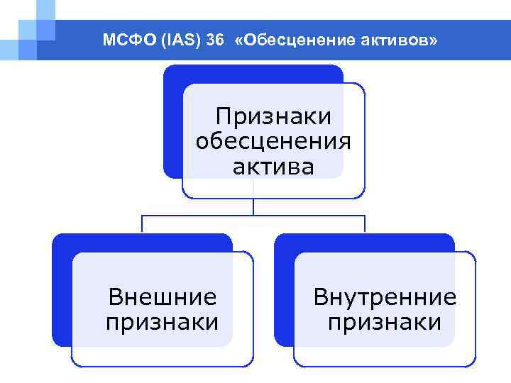 МСФО (IAS) 36 «Обесценение активов» Признаки обесценения актива Внешние признаки Внутренние признаки 